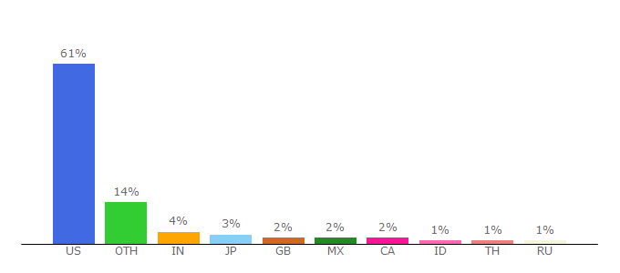 Top 10 Visitors Percentage By Countries for local.amazon.com