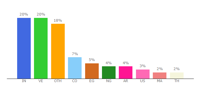 Top 10 Visitors Percentage By Countries for localbitcoins.com