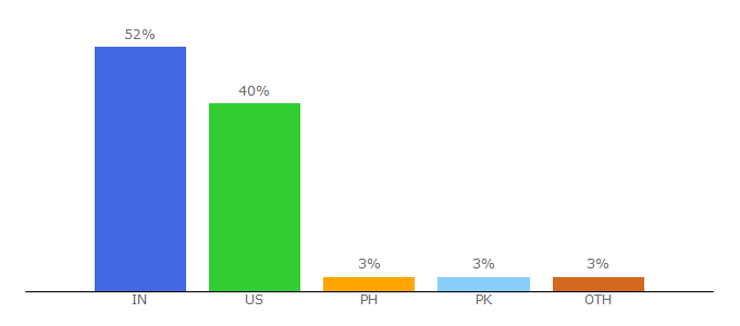 Top 10 Visitors Percentage By Countries for localdatabase.com