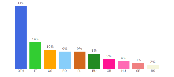 Top 10 Visitors Percentage By Countries for locatemyname.com