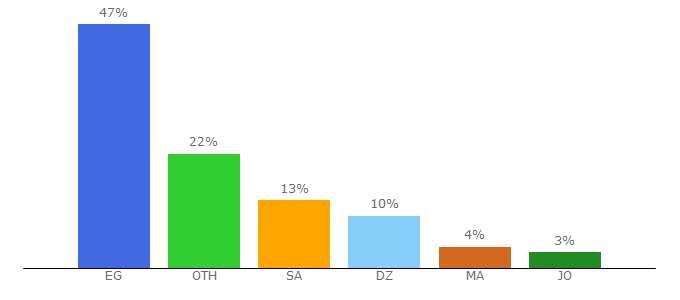 Top 10 Visitors Percentage By Countries for lody.news