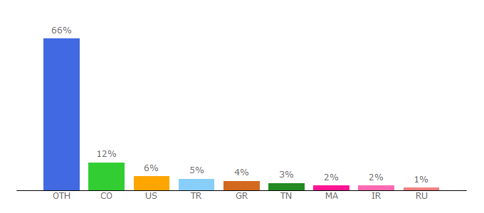 Top 10 Visitors Percentage By Countries for loecsen.com