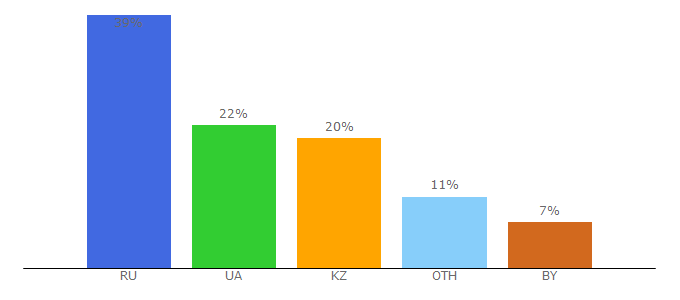 Top 10 Visitors Percentage By Countries for log-cabin.ru