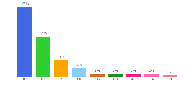 Top 10 Visitors Percentage By Countries for loganix.com