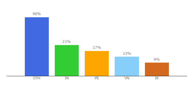 Top 10 Visitors Percentage By Countries for logaretm.github.io