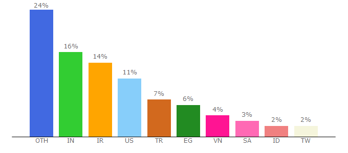 Top 10 Visitors Percentage By Countries for logaster.com