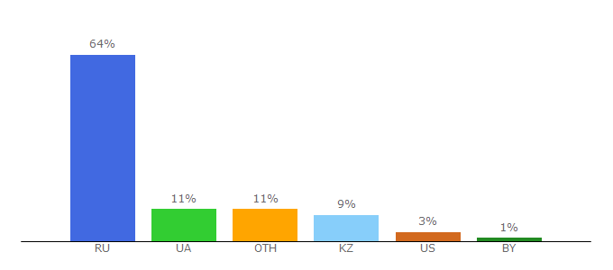 Top 10 Visitors Percentage By Countries for logic-games.spb.ru