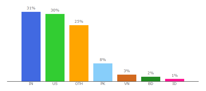 Top 10 Visitors Percentage By Countries for logic.moonfruit.com