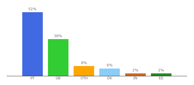 Top 10 Visitors Percentage By Countries for logica.com