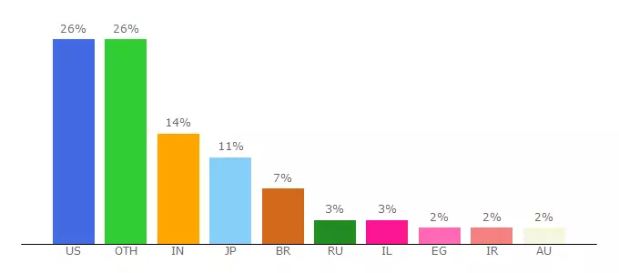 Top 10 Visitors Percentage By Countries for login.qlik.com