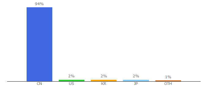 Top 10 Visitors Percentage By Countries for login.tmall.com