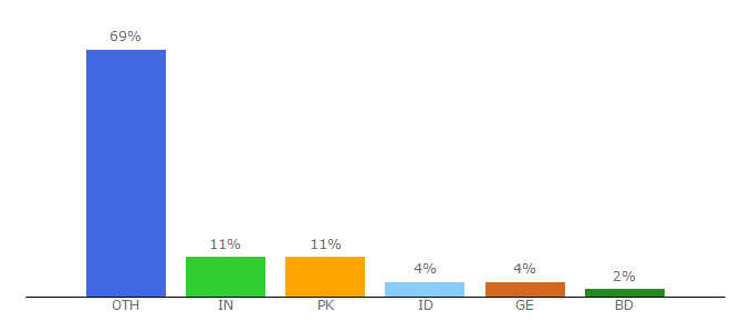 Top 10 Visitors Percentage By Countries for logines.co.uk