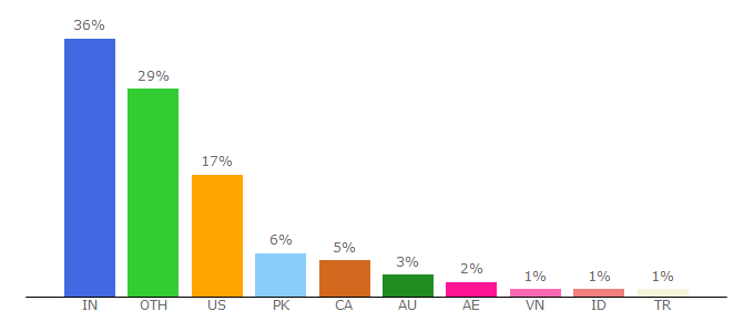 Top 10 Visitors Percentage By Countries for loginradius.com