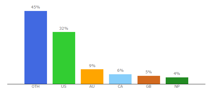 Top 10 Visitors Percentage By Countries for logins.help