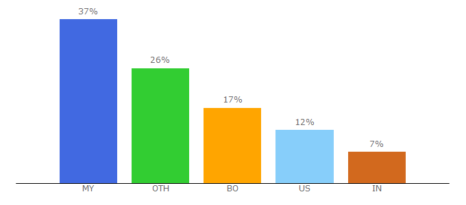 Top 10 Visitors Percentage By Countries for logocontestr.com