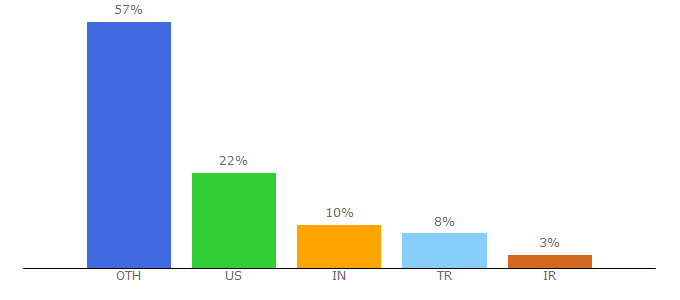 Top 10 Visitors Percentage By Countries for logoeps.com