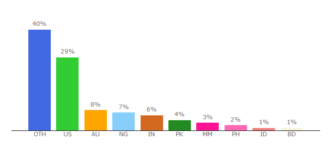 Top 10 Visitors Percentage By Countries for logogeek.uk