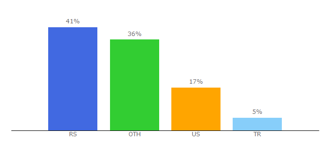 Top 10 Visitors Percentage By Countries for logolounge.com