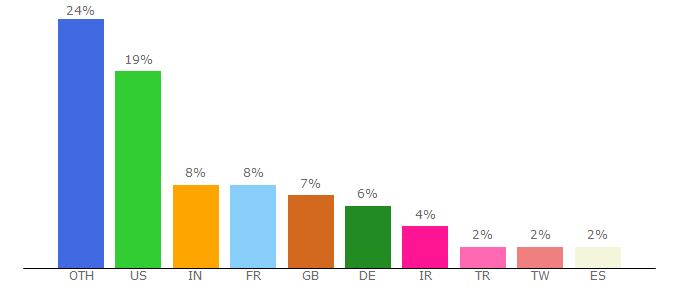 Top 10 Visitors Percentage By Countries for logonoid.com