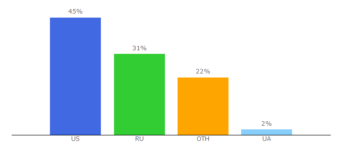 Top 10 Visitors Percentage By Countries for logs.tf