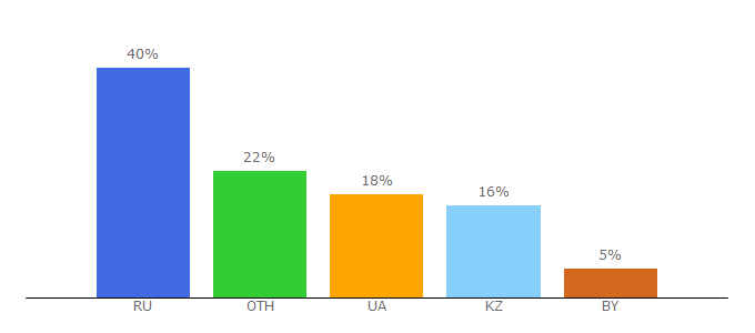 Top 10 Visitors Percentage By Countries for logyka.net