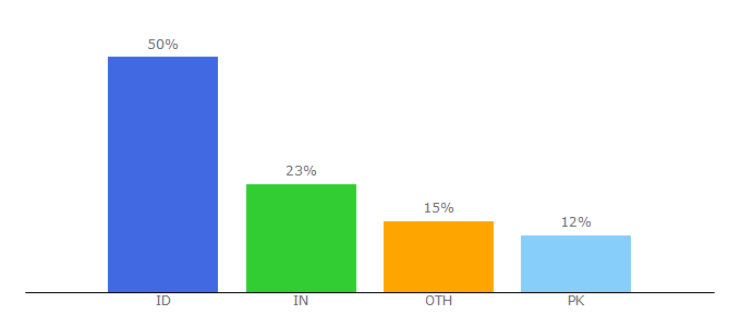 Top 10 Visitors Percentage By Countries for lokerbumiayu.id