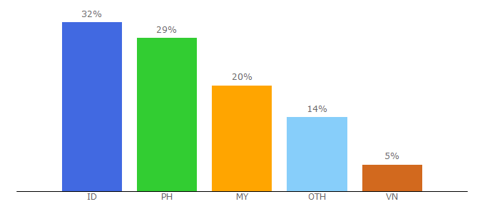 Top 10 Visitors Percentage By Countries for loklok.com