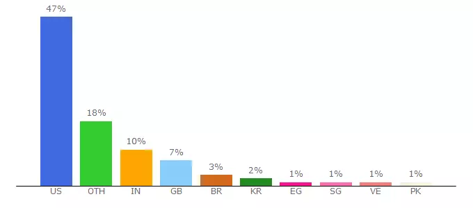 Top 10 Visitors Percentage By Countries for lolaflora.app.link