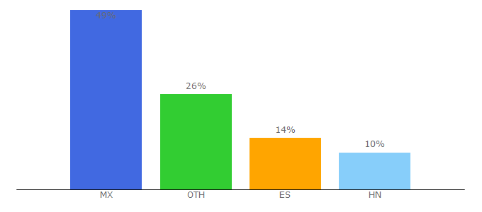 Top 10 Visitors Percentage By Countries for lolanime.com