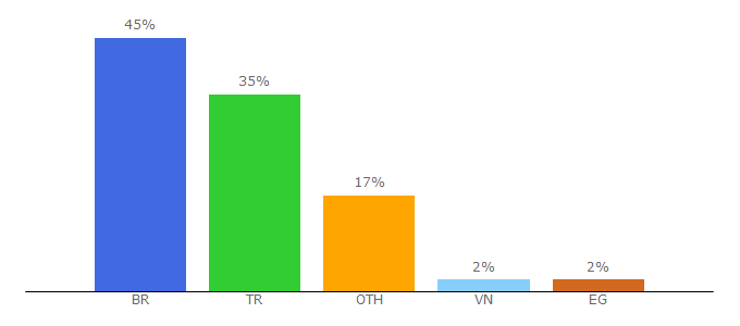 Top 10 Visitors Percentage By Countries for lolvvv.com