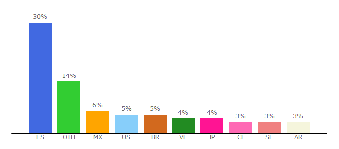 Top 10 Visitors Percentage By Countries for londres.cervantes.es