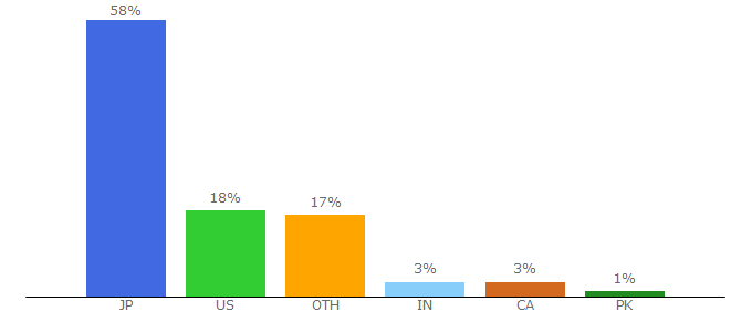 Top 10 Visitors Percentage By Countries for lookastic.com