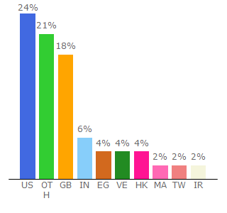 Top 10 Visitors Percentage By Countries for lookfantastic.com