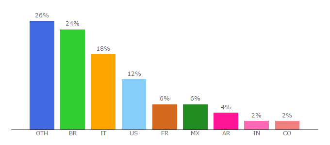 Top 10 Visitors Percentage By Countries for lookfordiagnosis.com