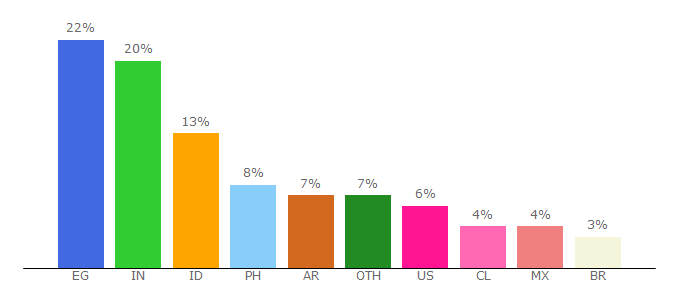 Top 10 Visitors Percentage By Countries for loola.com