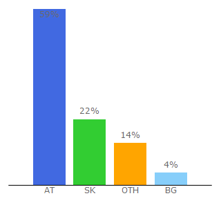 Top 10 Visitors Percentage By Countries for loopfyblog.com