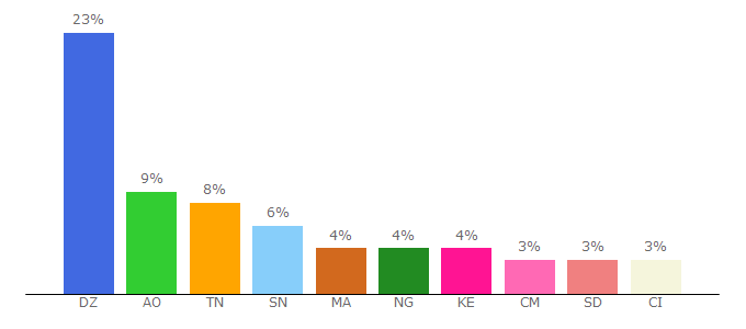 Top 10 Visitors Percentage By Countries for loozap.com