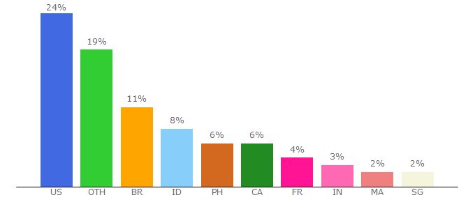 Top 10 Visitors Percentage By Countries for lordmanga.com