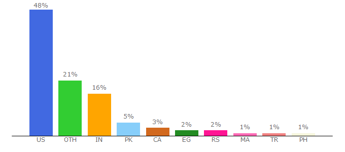 Top 10 Visitors Percentage By Countries for lorealparisusa.com