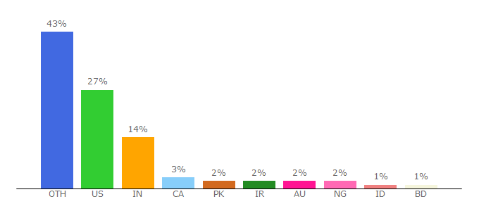 Top 10 Visitors Percentage By Countries for loremipsum.io