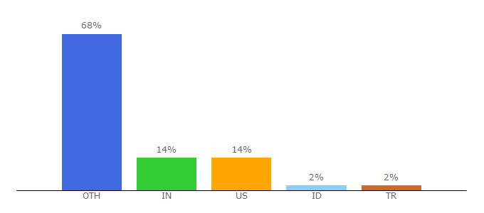 Top 10 Visitors Percentage By Countries for lornajane.net