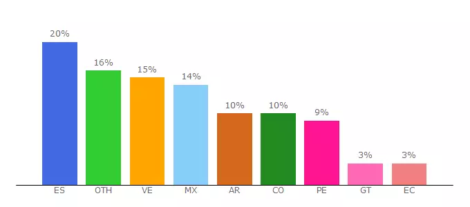 Top 10 Visitors Percentage By Countries for losdemaria.catedu.es