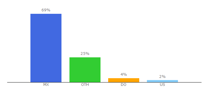 Top 10 Visitors Percentage By Countries for losmejoresmemes.net