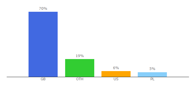 Top 10 Visitors Percentage By Countries for lotd.com