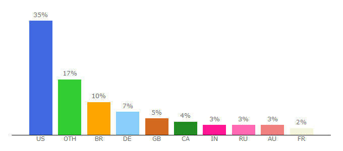 Top 10 Visitors Percentage By Countries for lotro.com