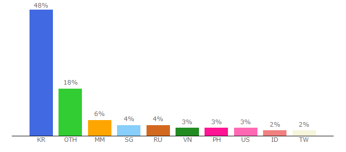 Top 10 Visitors Percentage By Countries for lottehotel.com