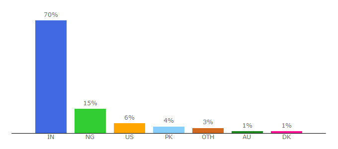 Top 10 Visitors Percentage By Countries for lotterysambadresult.in