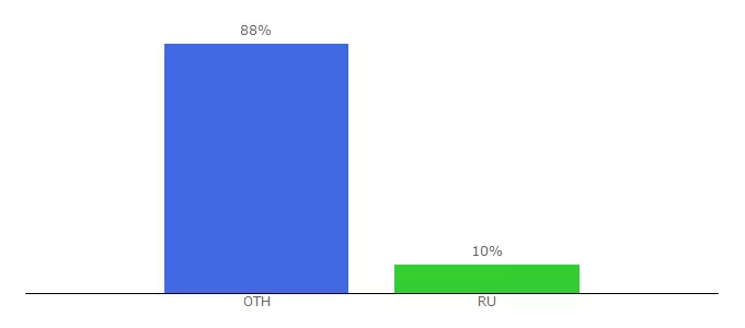 Top 10 Visitors Percentage By Countries for loudmining.com