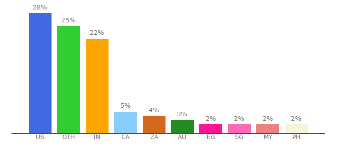 Top 10 Visitors Percentage By Countries for louisem.com