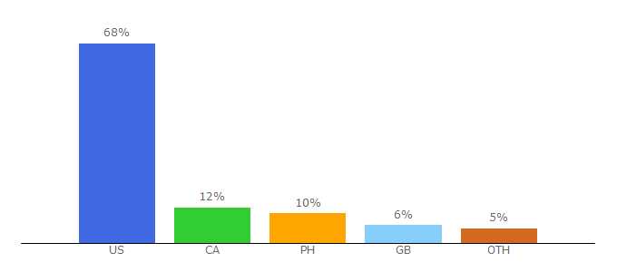 Top 10 Visitors Percentage By Countries for loulougirls.com